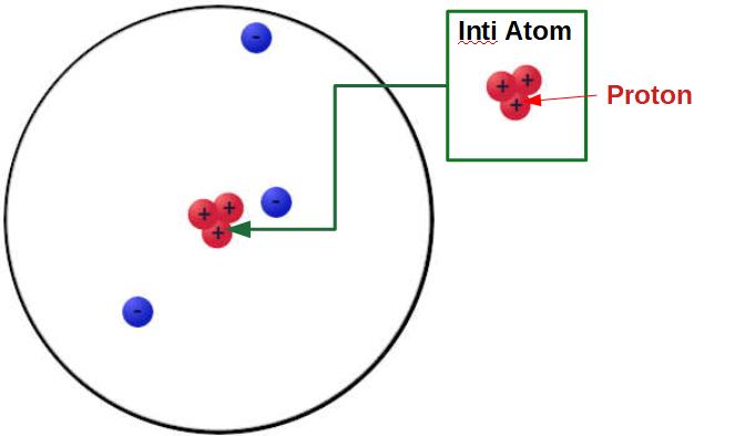 Teori Model Atom Rutherford